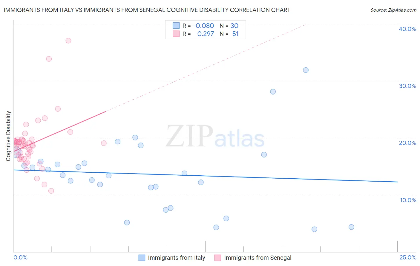 Immigrants from Italy vs Immigrants from Senegal Cognitive Disability