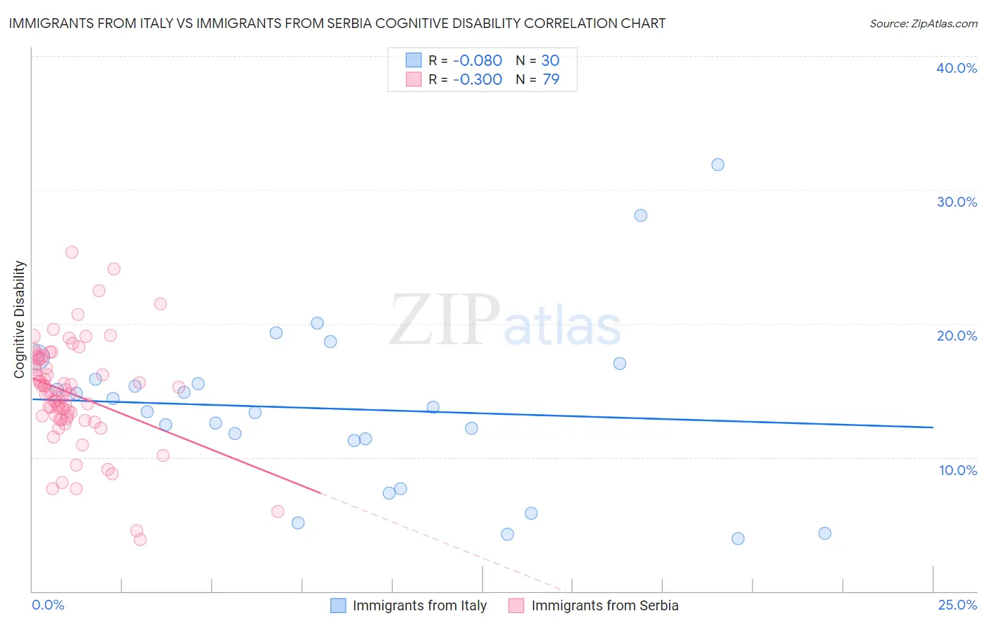 Immigrants from Italy vs Immigrants from Serbia Cognitive Disability