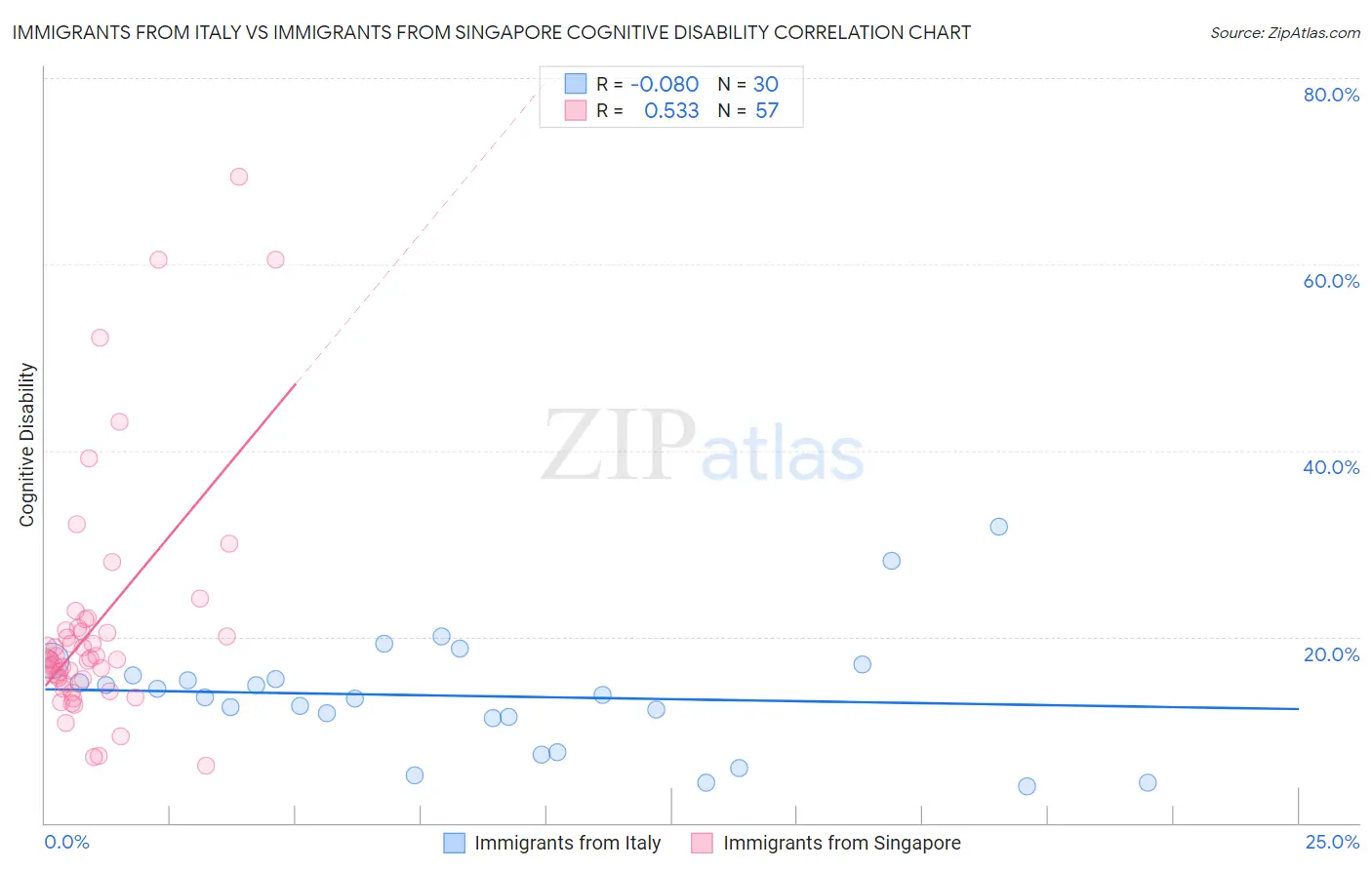 Immigrants from Italy vs Immigrants from Singapore Cognitive Disability