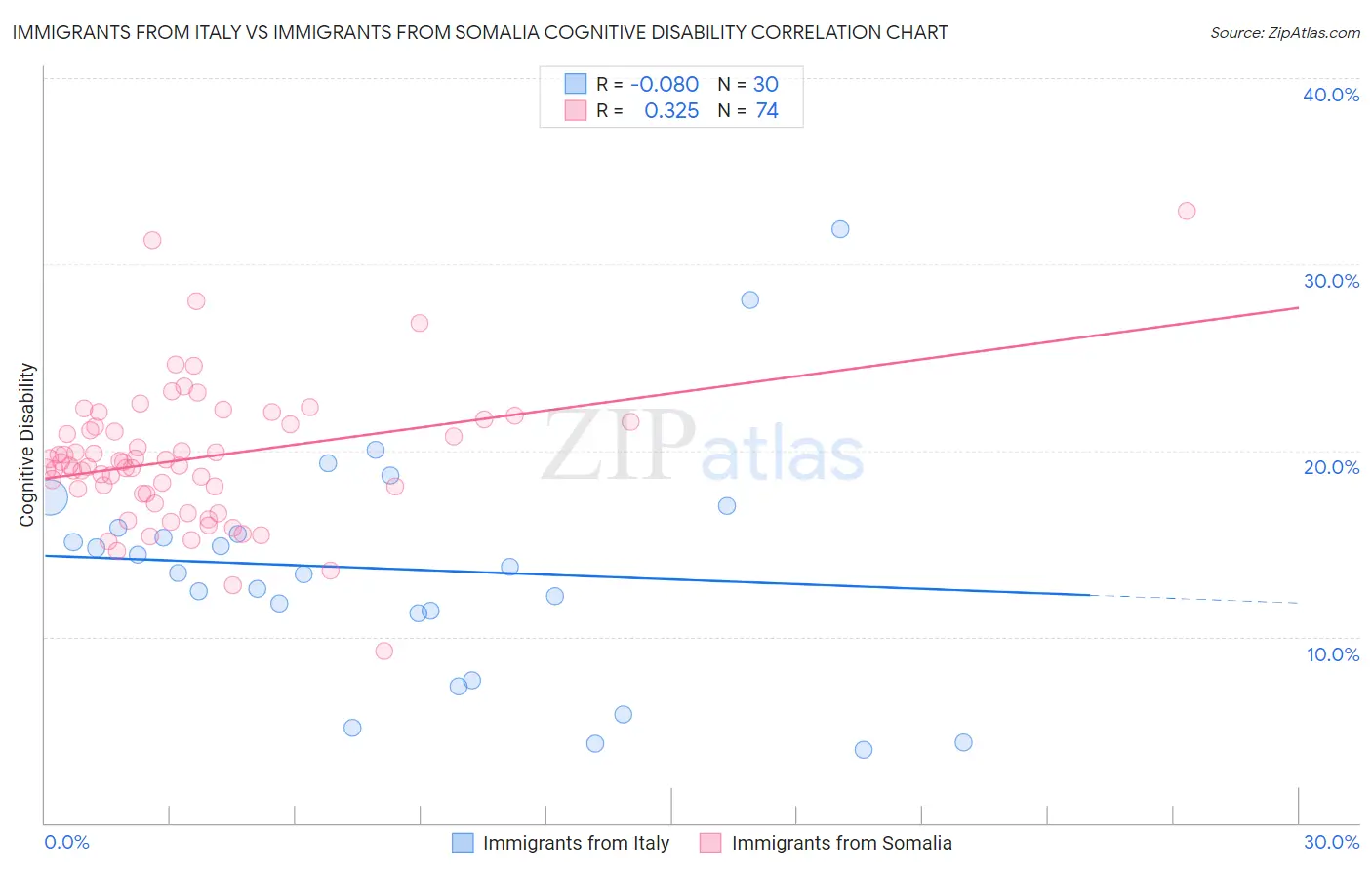 Immigrants from Italy vs Immigrants from Somalia Cognitive Disability