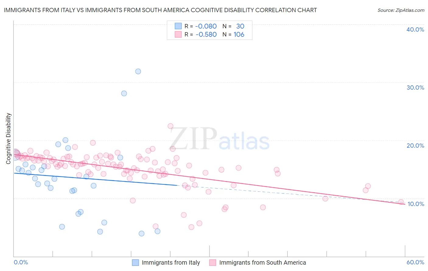 Immigrants from Italy vs Immigrants from South America Cognitive Disability