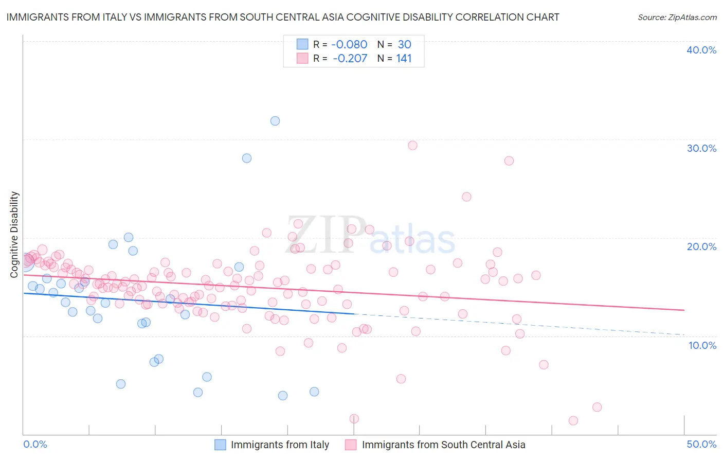 Immigrants from Italy vs Immigrants from South Central Asia Cognitive Disability