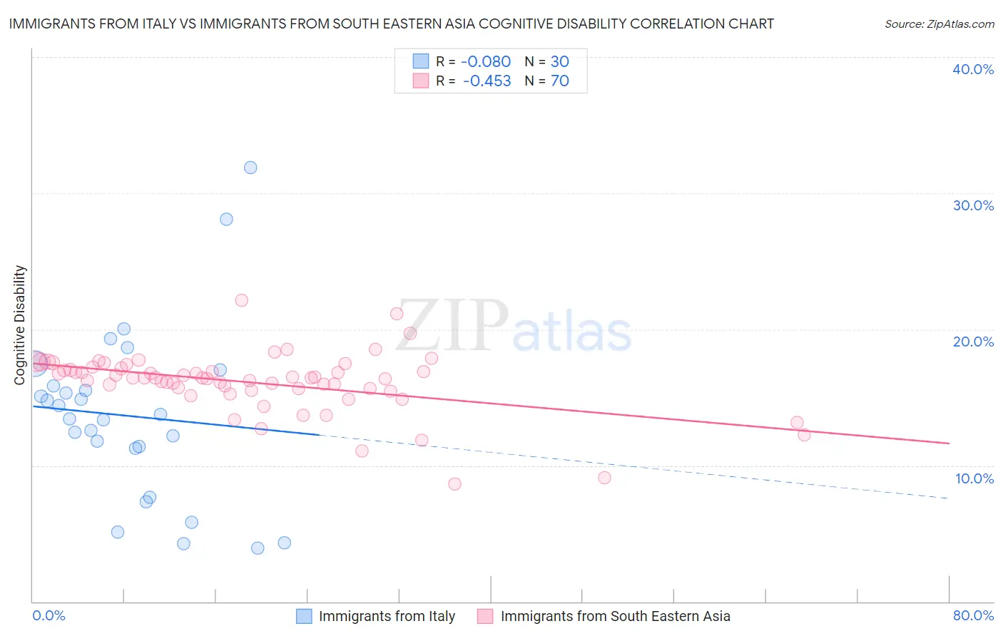 Immigrants from Italy vs Immigrants from South Eastern Asia Cognitive Disability