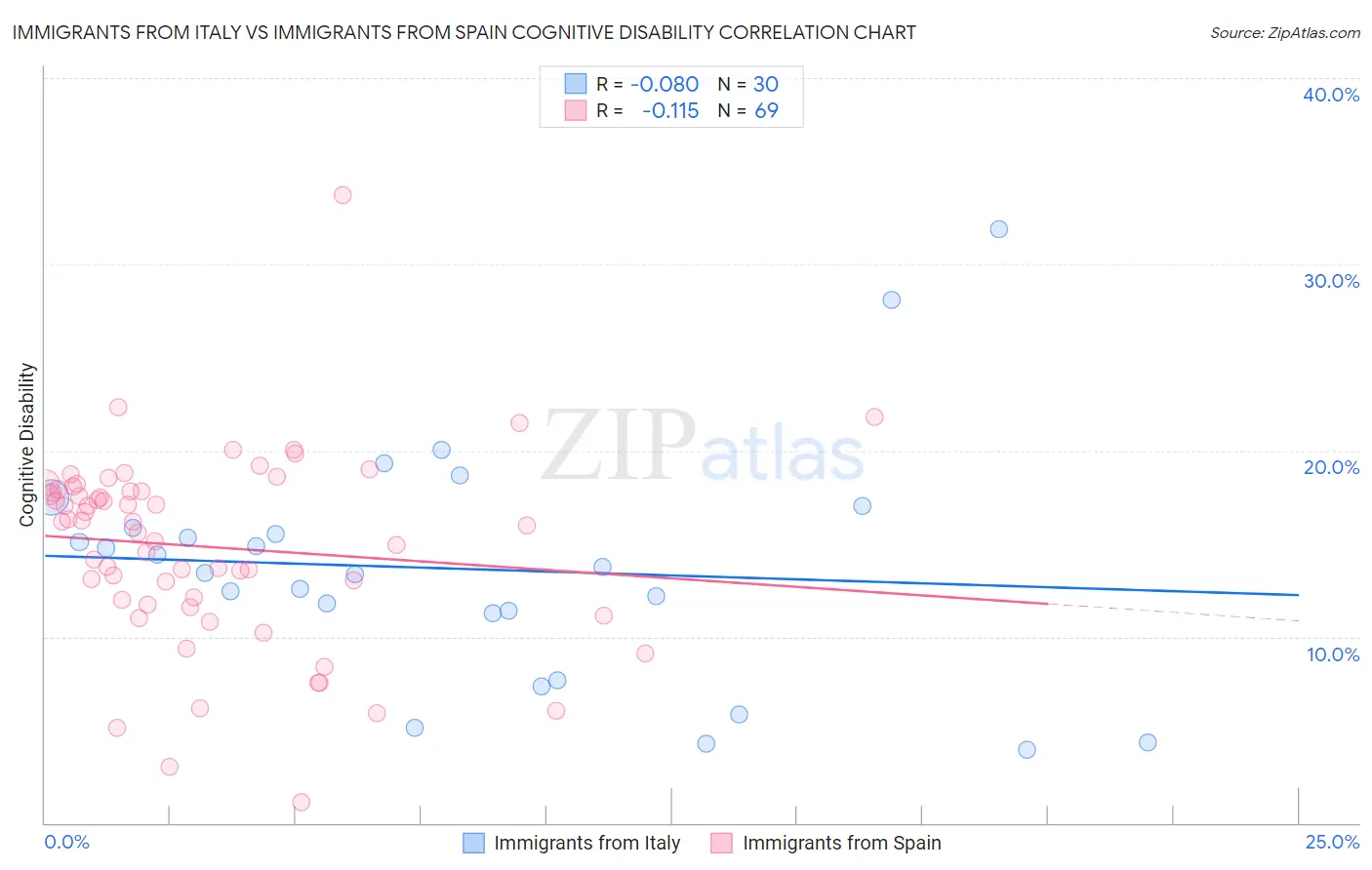 Immigrants from Italy vs Immigrants from Spain Cognitive Disability