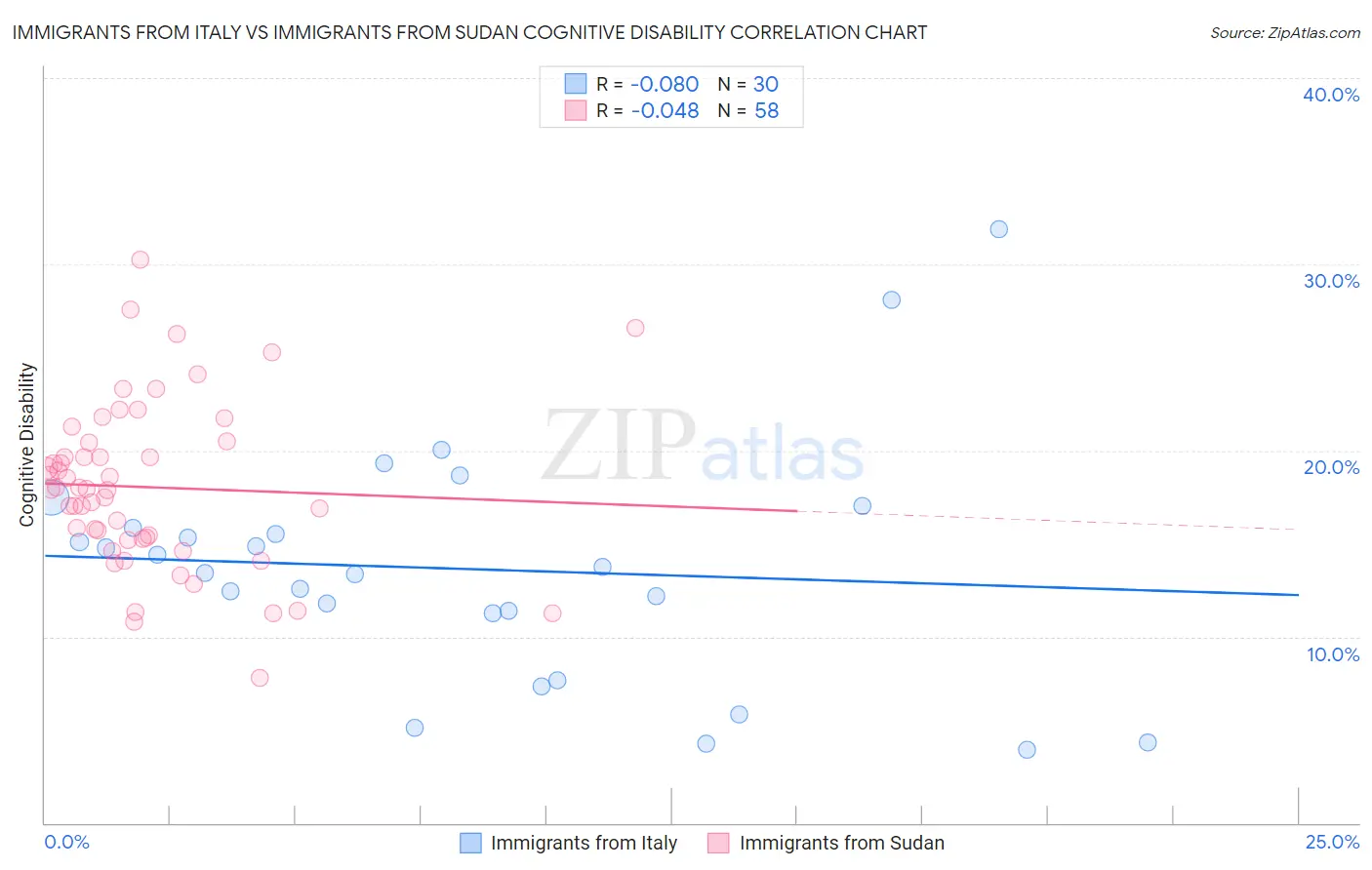 Immigrants from Italy vs Immigrants from Sudan Cognitive Disability