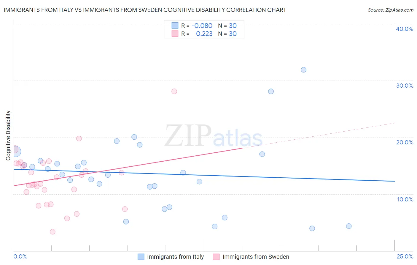 Immigrants from Italy vs Immigrants from Sweden Cognitive Disability