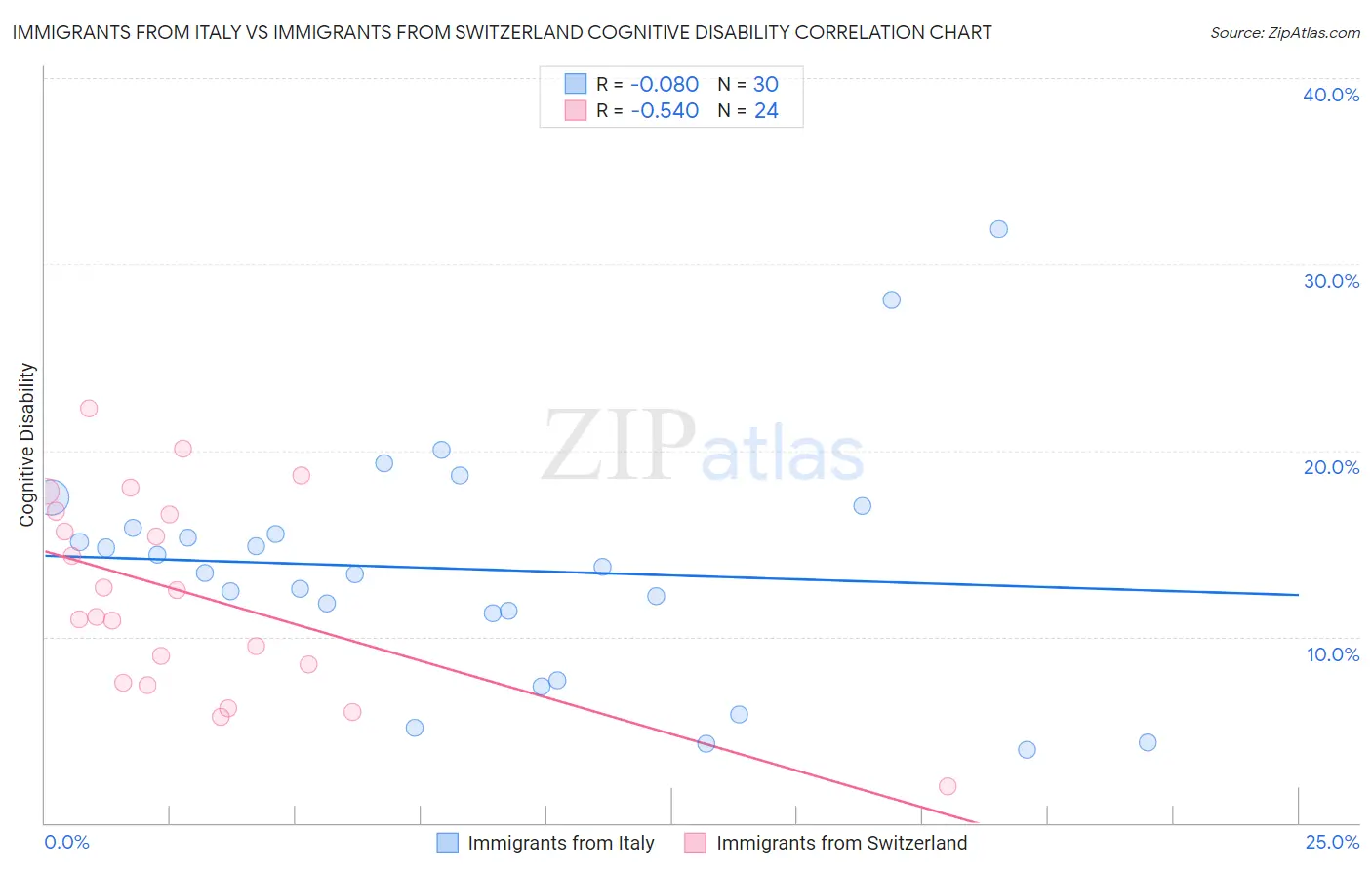 Immigrants from Italy vs Immigrants from Switzerland Cognitive Disability