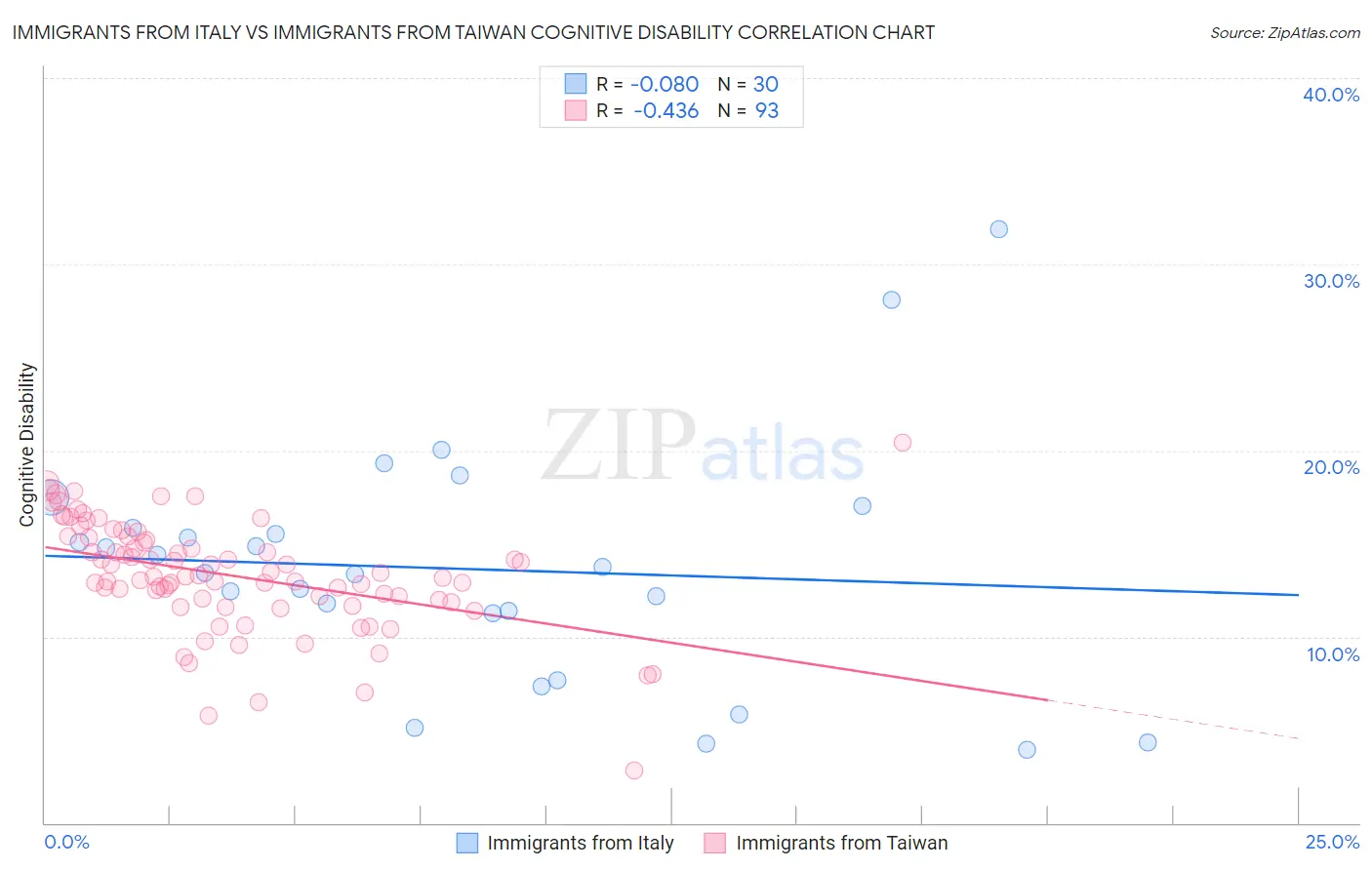 Immigrants from Italy vs Immigrants from Taiwan Cognitive Disability