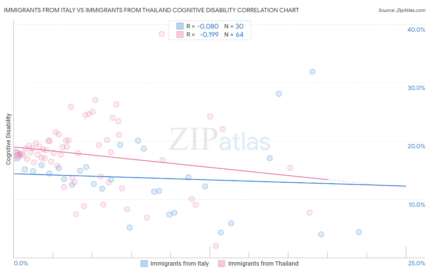 Immigrants from Italy vs Immigrants from Thailand Cognitive Disability