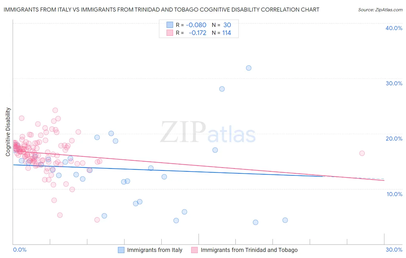 Immigrants from Italy vs Immigrants from Trinidad and Tobago Cognitive Disability