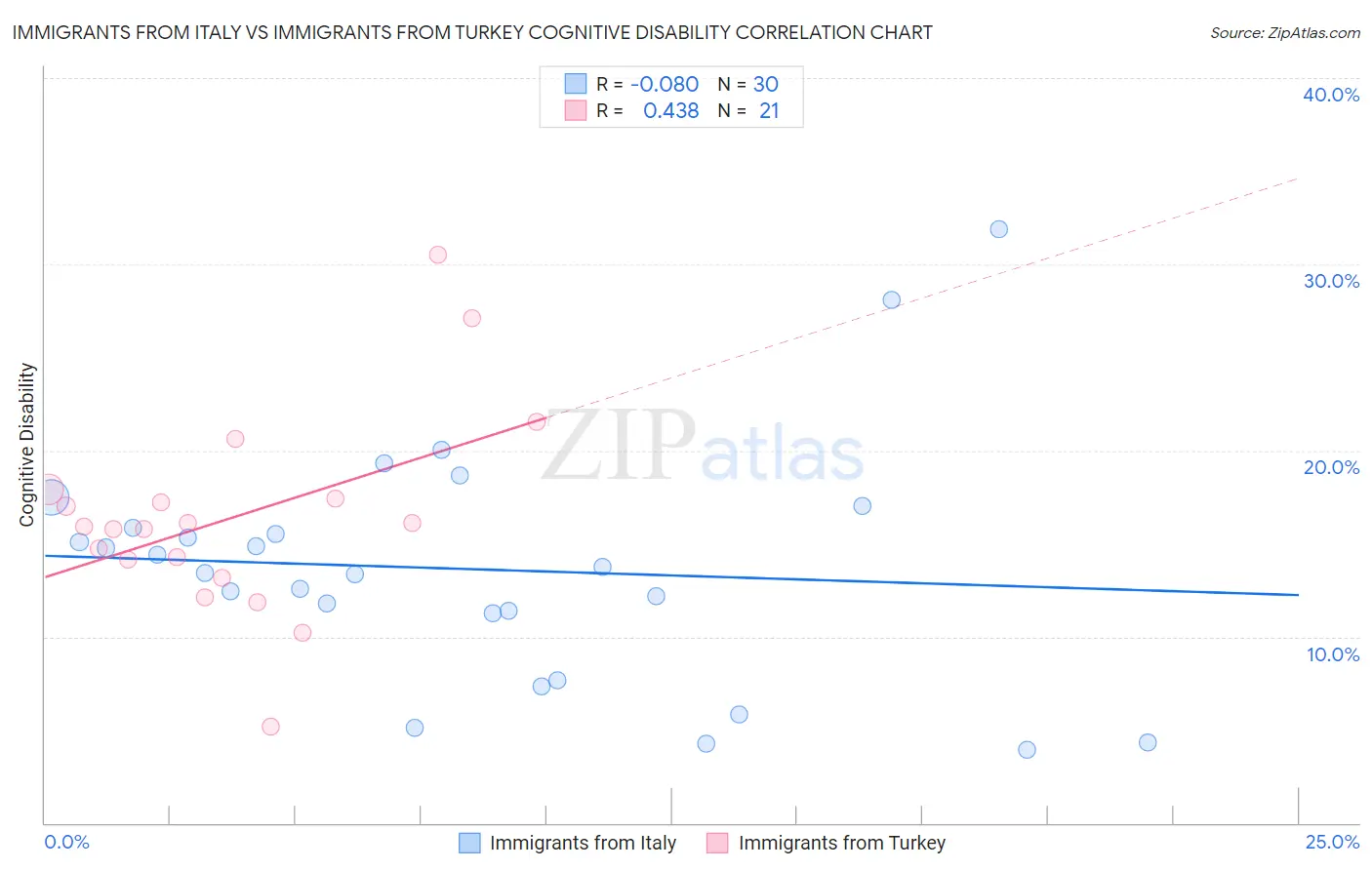 Immigrants from Italy vs Immigrants from Turkey Cognitive Disability