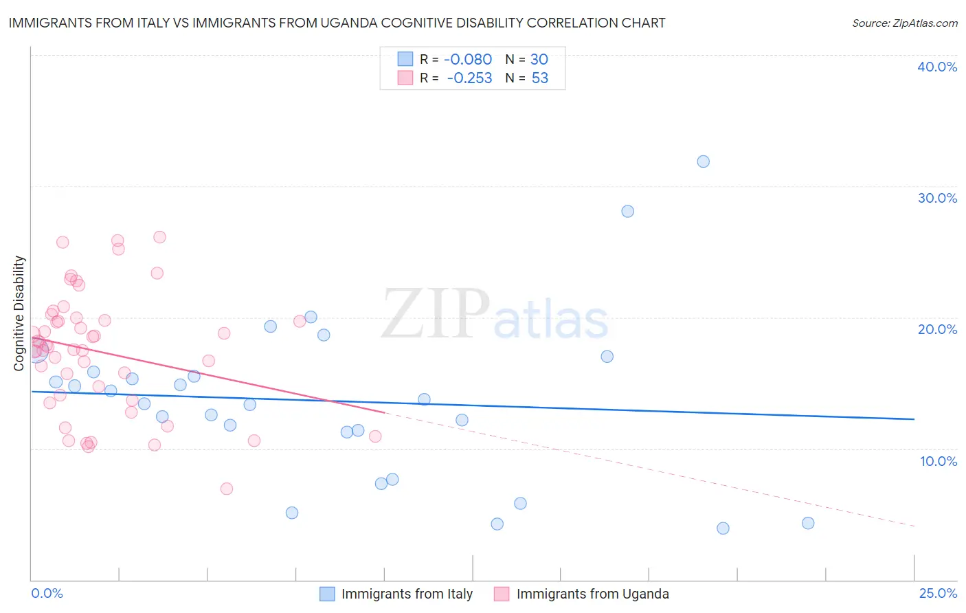 Immigrants from Italy vs Immigrants from Uganda Cognitive Disability