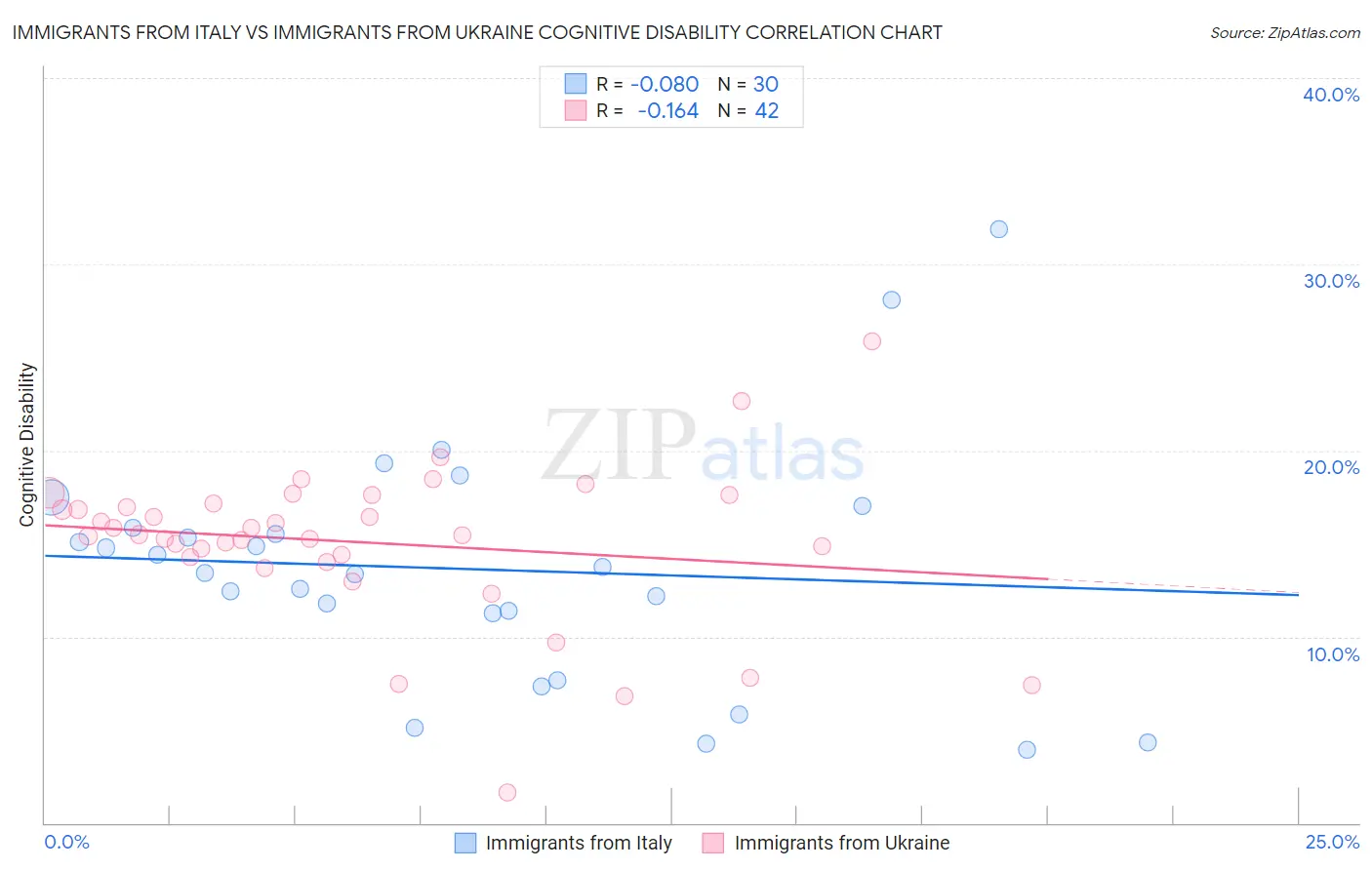 Immigrants from Italy vs Immigrants from Ukraine Cognitive Disability