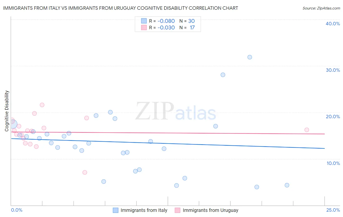 Immigrants from Italy vs Immigrants from Uruguay Cognitive Disability