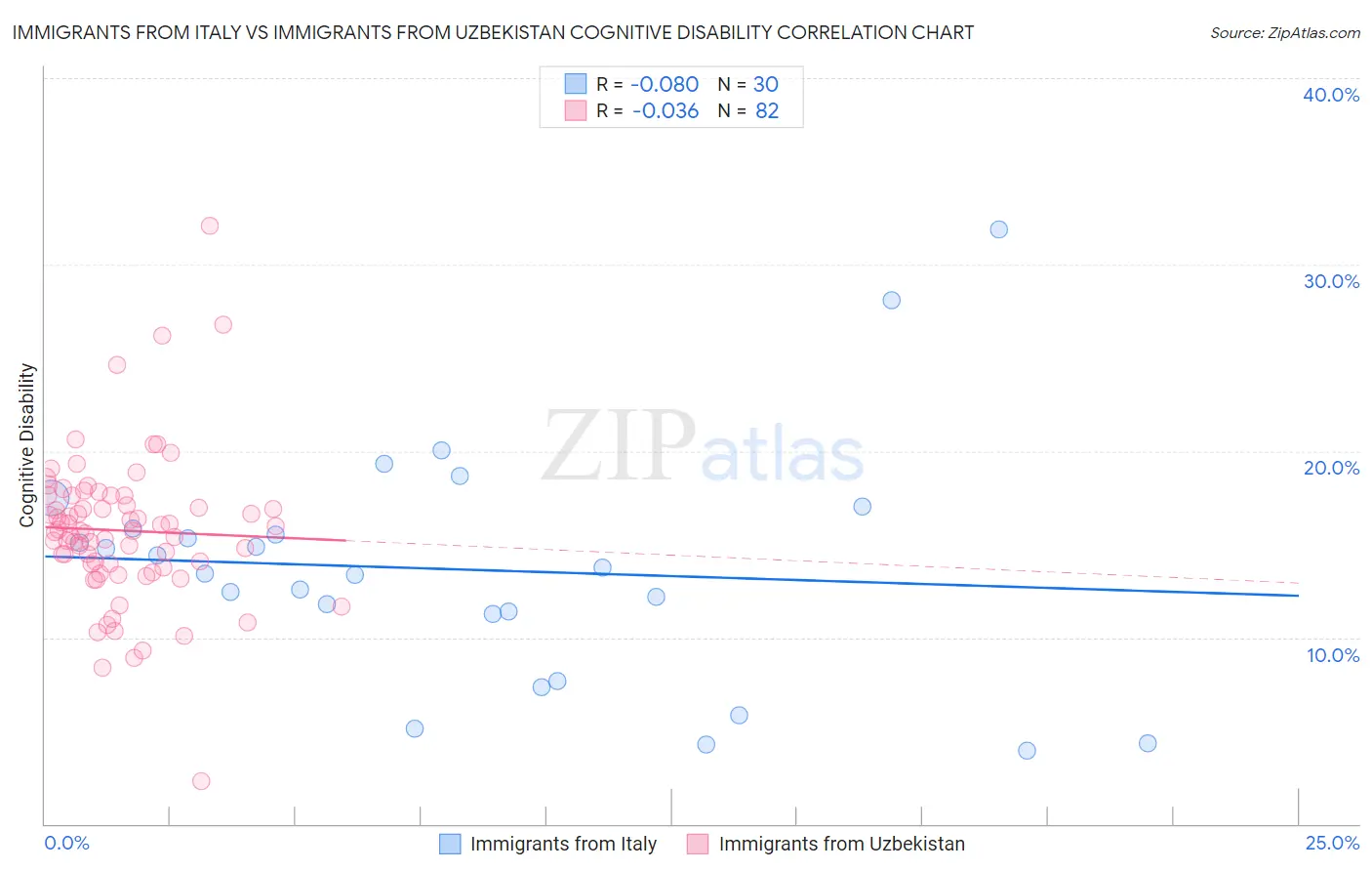 Immigrants from Italy vs Immigrants from Uzbekistan Cognitive Disability