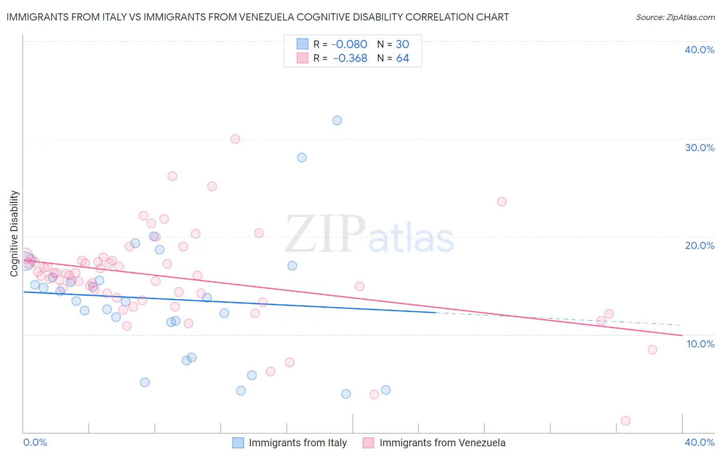 Immigrants from Italy vs Immigrants from Venezuela Cognitive Disability