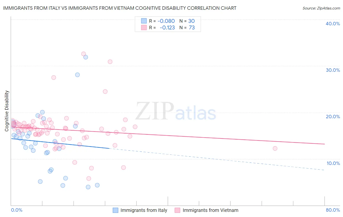 Immigrants from Italy vs Immigrants from Vietnam Cognitive Disability