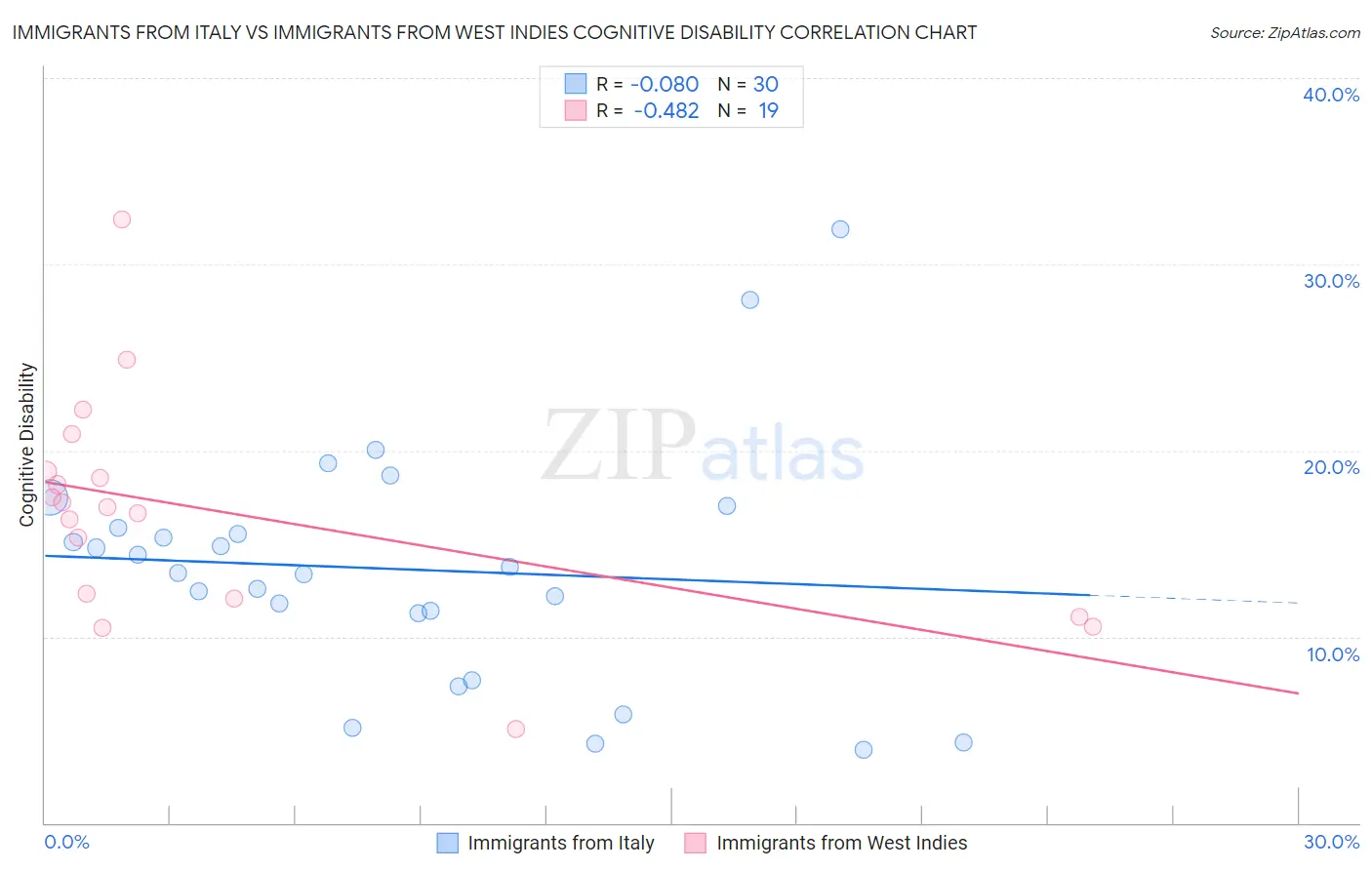Immigrants from Italy vs Immigrants from West Indies Cognitive Disability