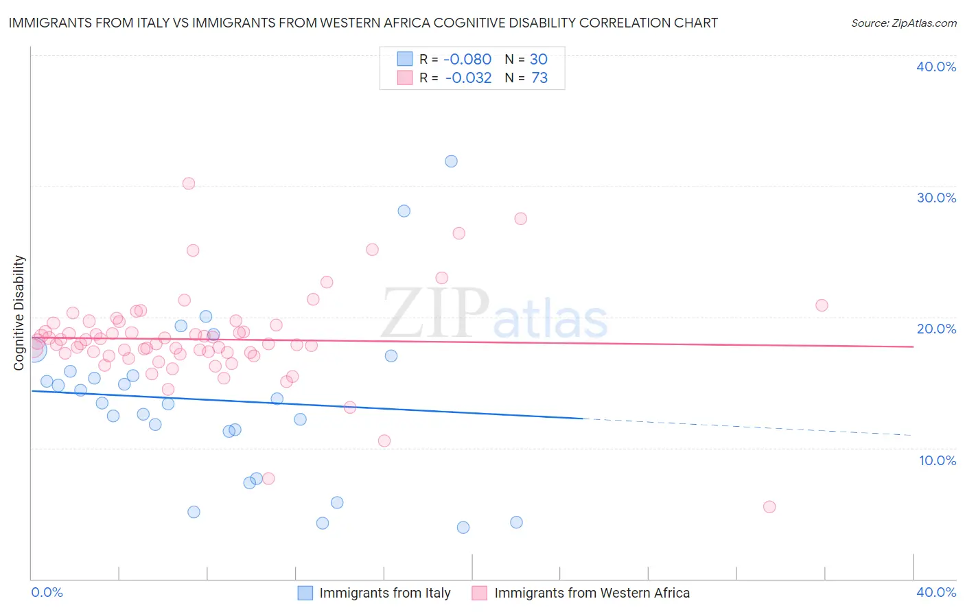 Immigrants from Italy vs Immigrants from Western Africa Cognitive Disability