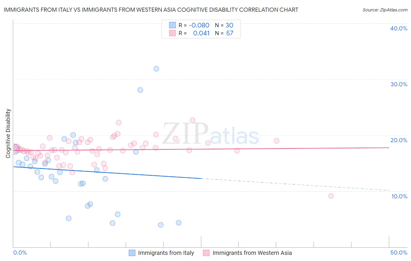 Immigrants from Italy vs Immigrants from Western Asia Cognitive Disability