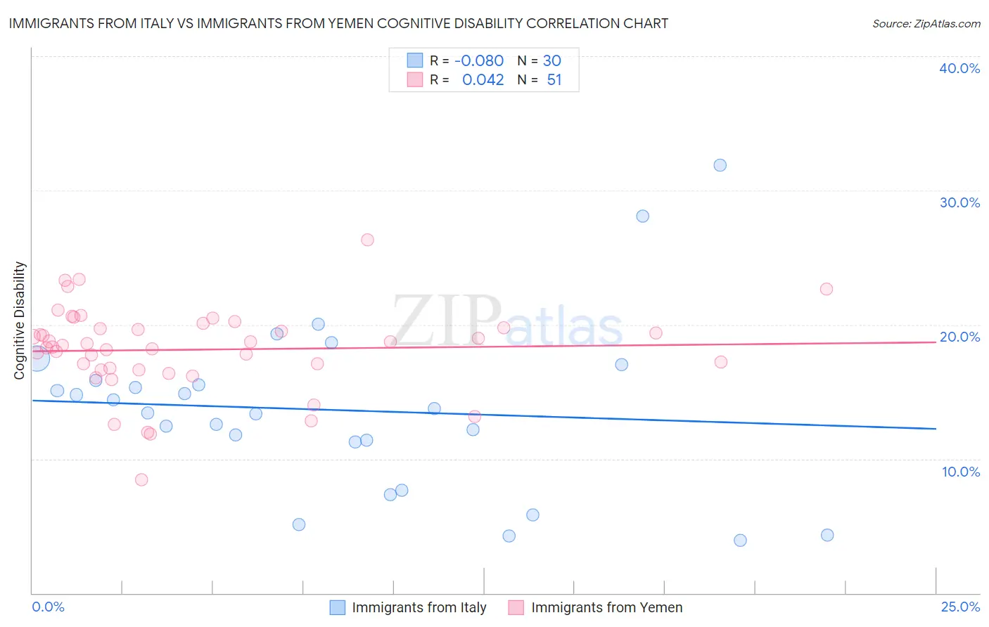Immigrants from Italy vs Immigrants from Yemen Cognitive Disability