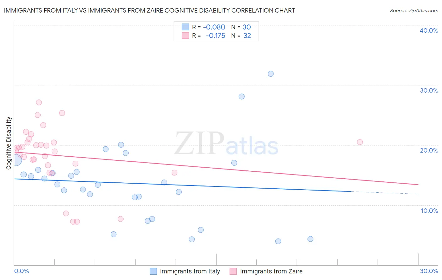 Immigrants from Italy vs Immigrants from Zaire Cognitive Disability