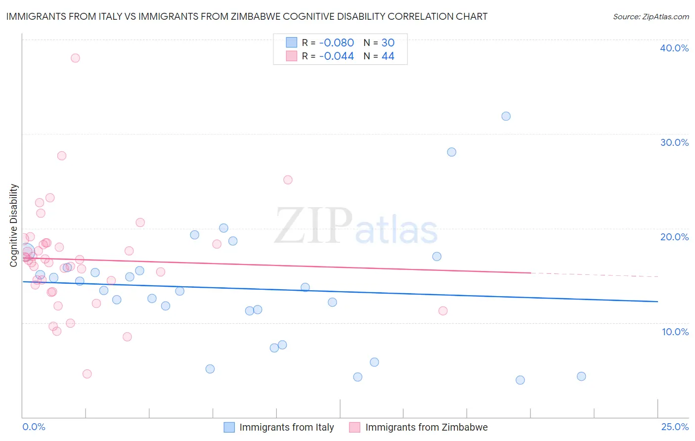 Immigrants from Italy vs Immigrants from Zimbabwe Cognitive Disability