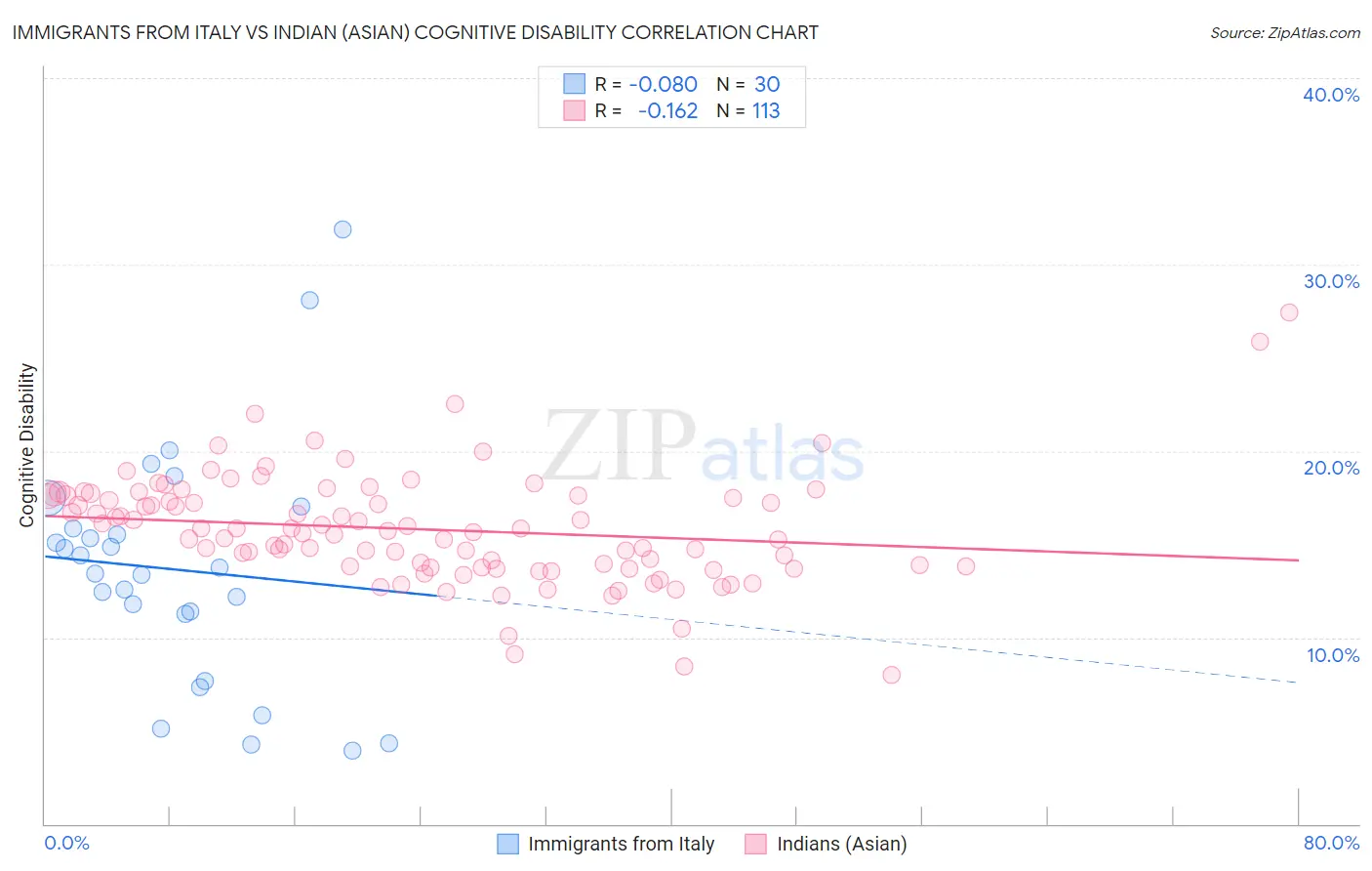Immigrants from Italy vs Indian (Asian) Cognitive Disability