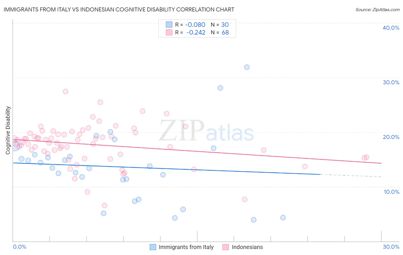 Immigrants from Italy vs Indonesian Cognitive Disability
