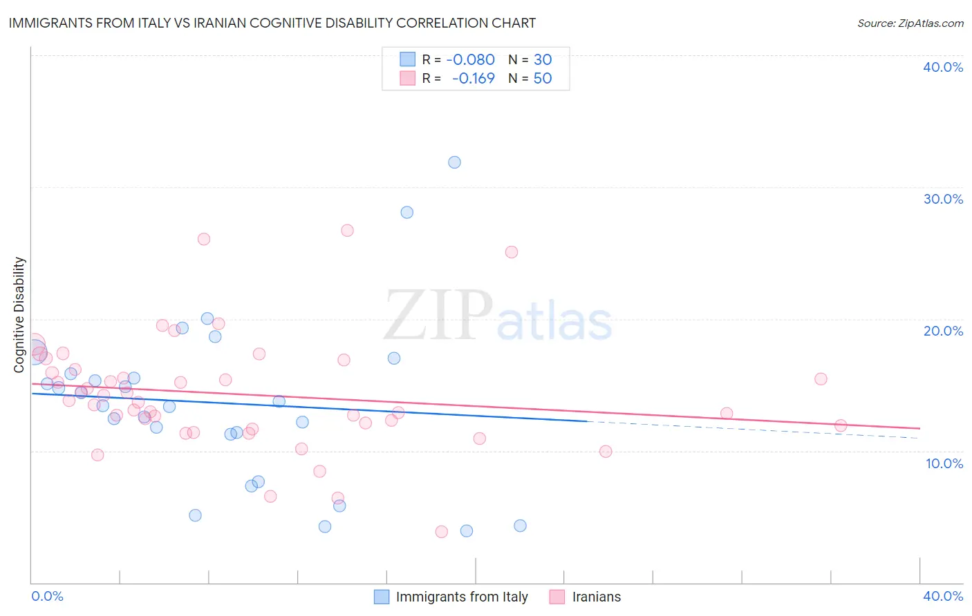 Immigrants from Italy vs Iranian Cognitive Disability