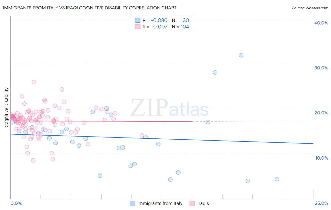 Immigrants from Italy vs Iraqi Cognitive Disability