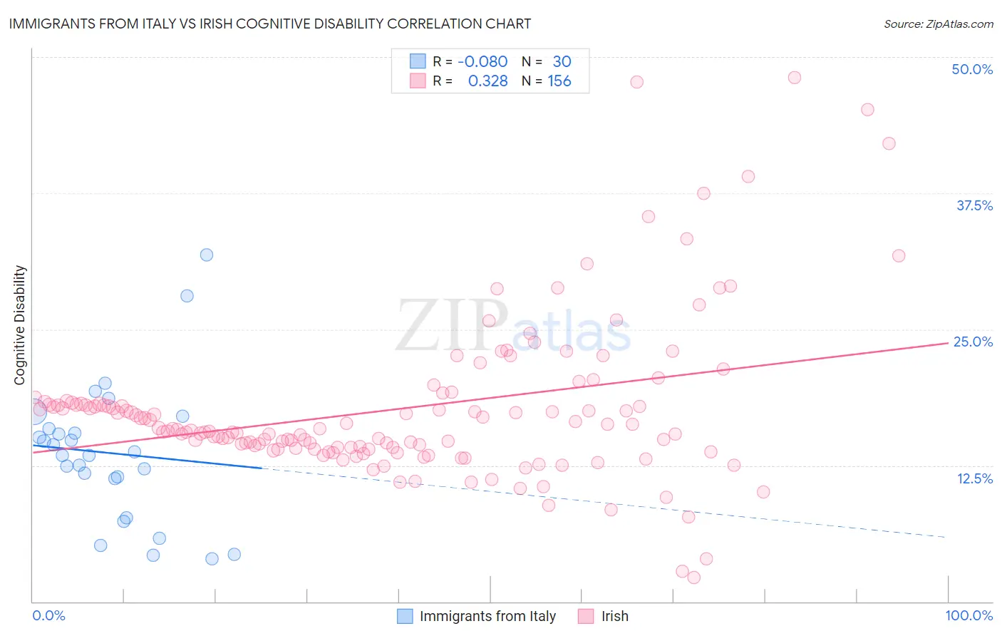 Immigrants from Italy vs Irish Cognitive Disability