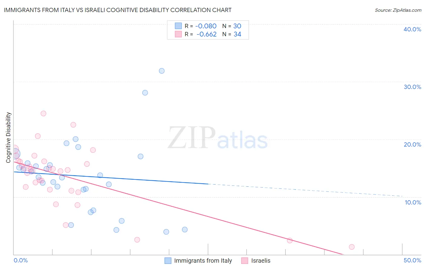 Immigrants from Italy vs Israeli Cognitive Disability