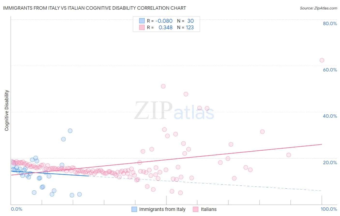 Immigrants from Italy vs Italian Cognitive Disability