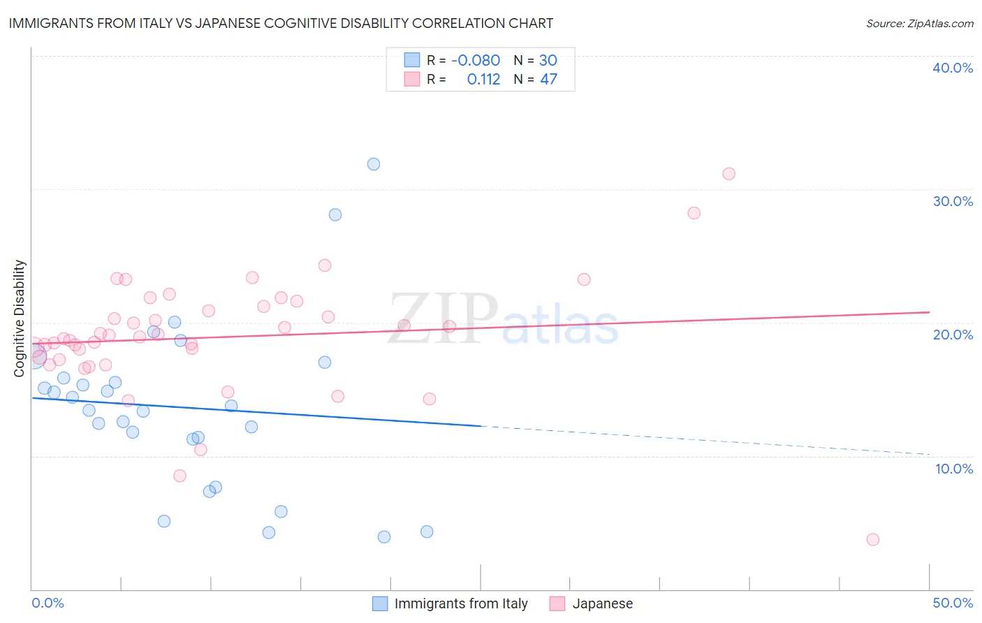 Immigrants from Italy vs Japanese Cognitive Disability