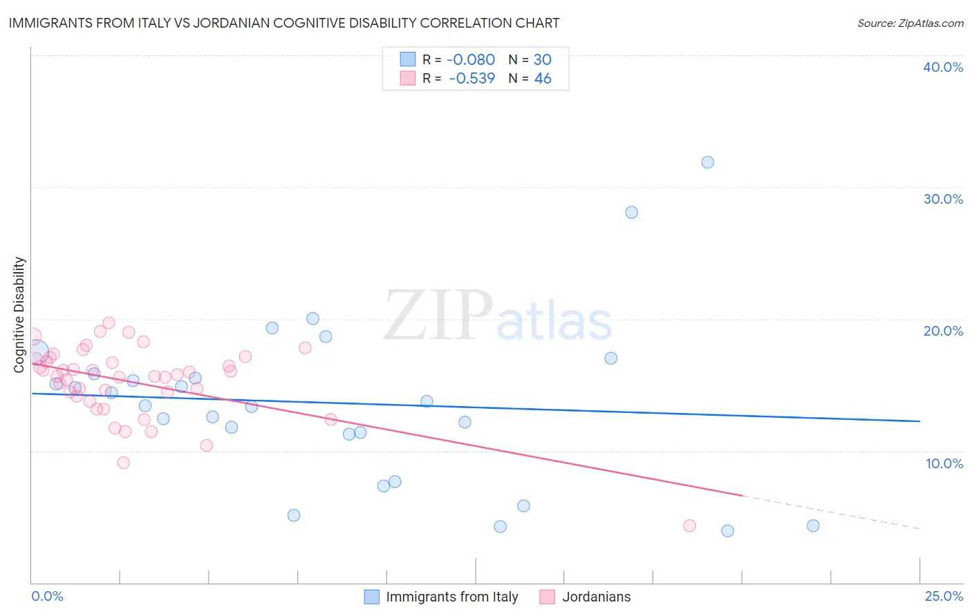Immigrants from Italy vs Jordanian Cognitive Disability