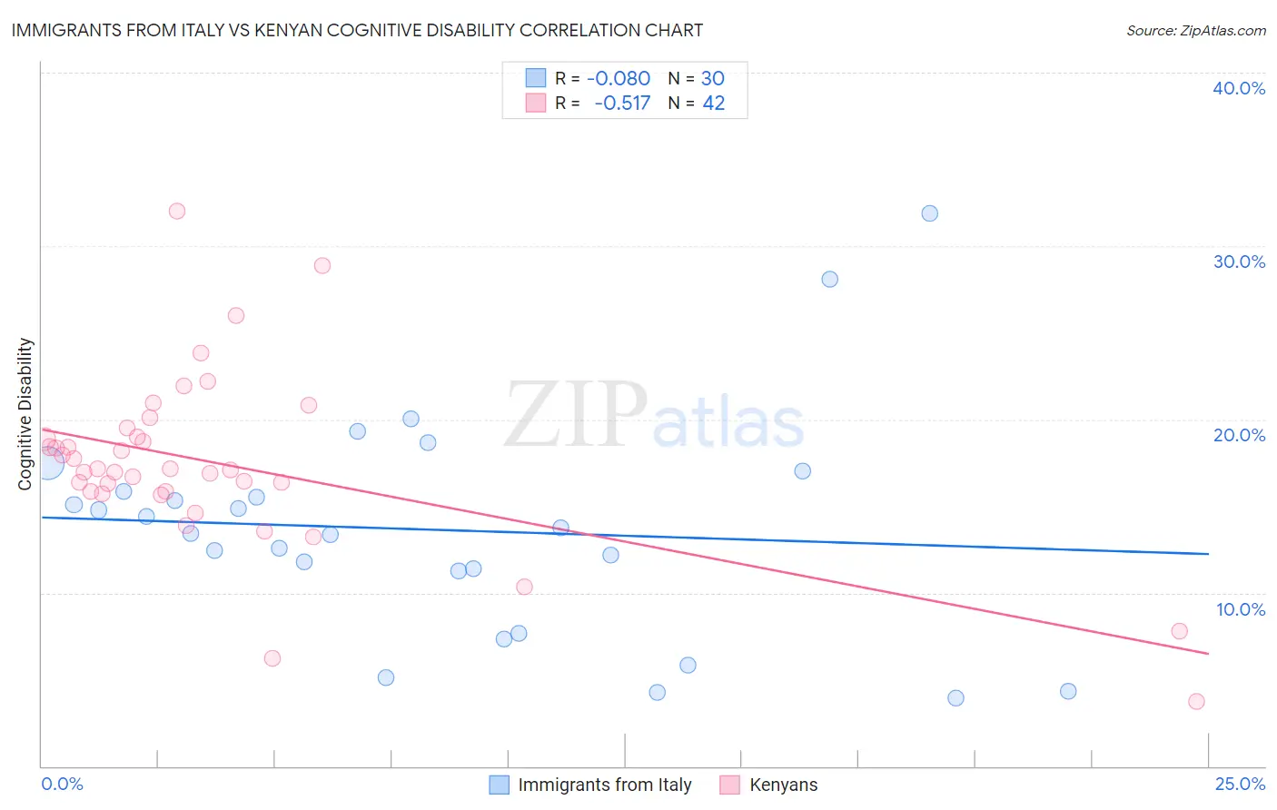 Immigrants from Italy vs Kenyan Cognitive Disability