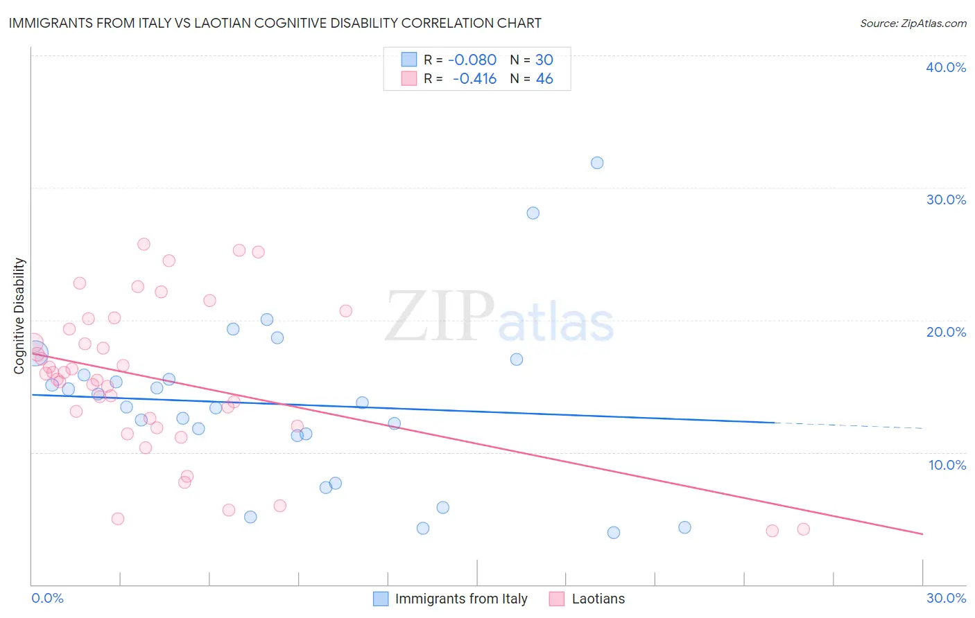 Immigrants from Italy vs Laotian Cognitive Disability