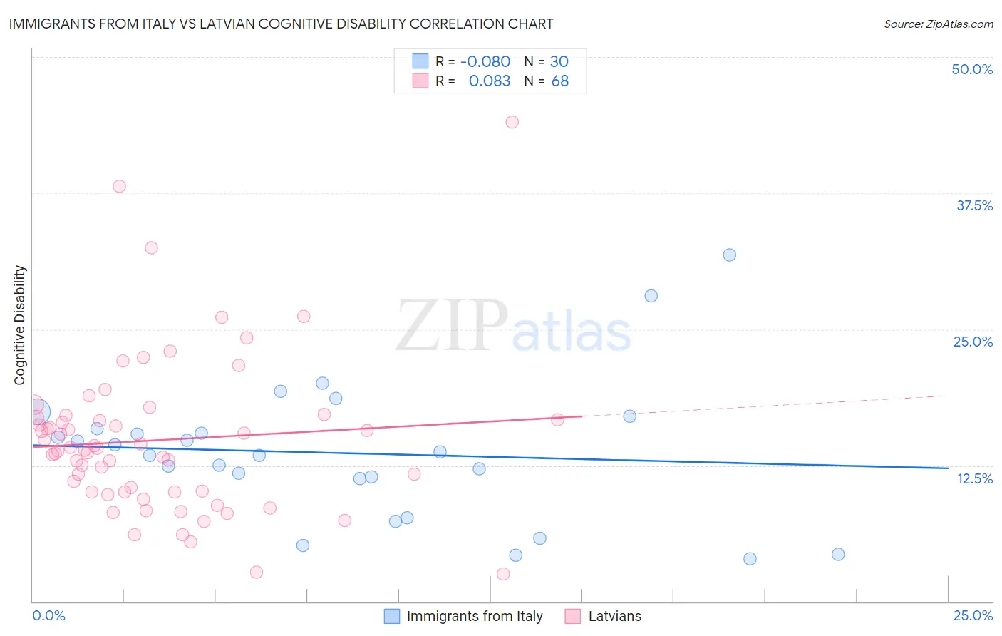 Immigrants from Italy vs Latvian Cognitive Disability