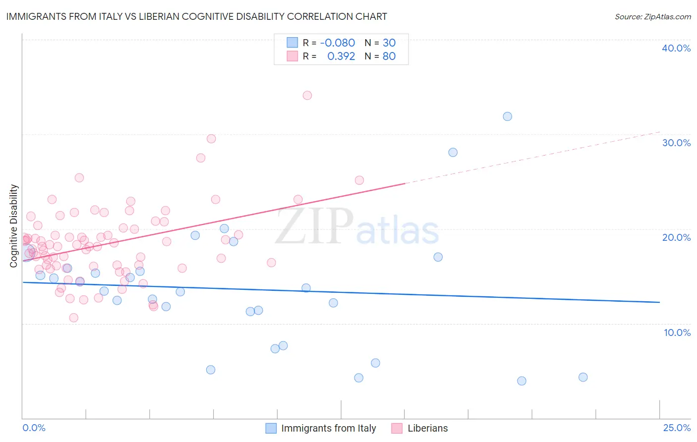 Immigrants from Italy vs Liberian Cognitive Disability