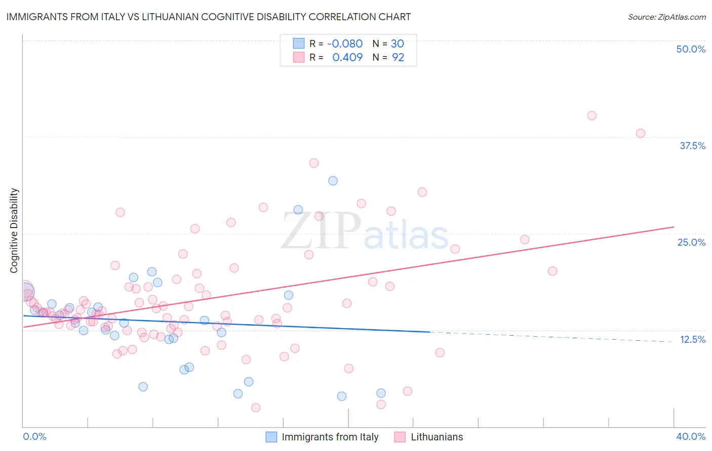 Immigrants from Italy vs Lithuanian Cognitive Disability