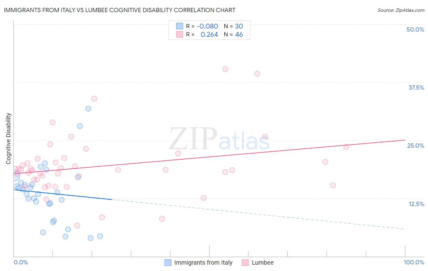 Immigrants from Italy vs Lumbee Cognitive Disability