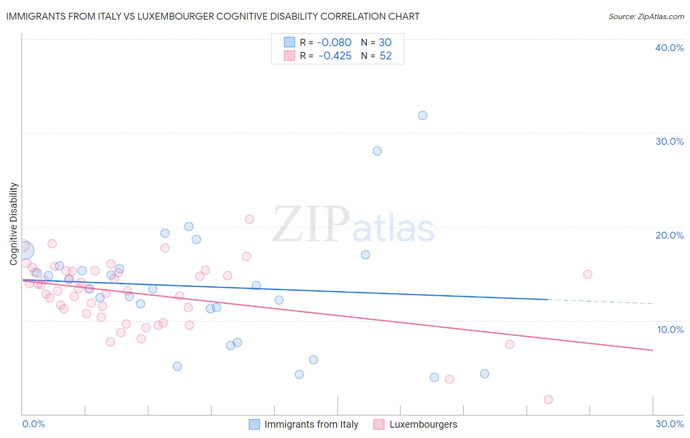Immigrants from Italy vs Luxembourger Cognitive Disability