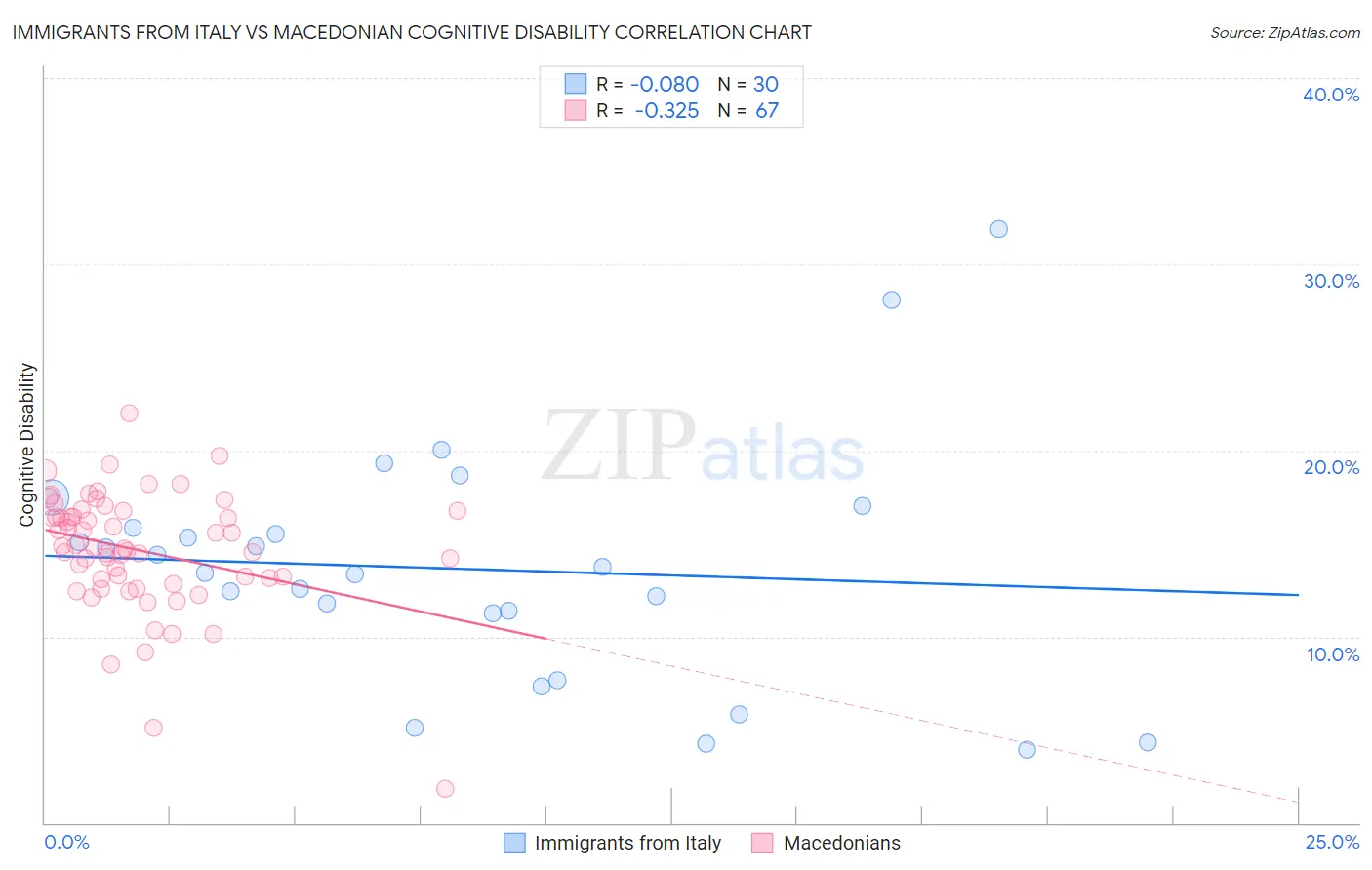 Immigrants from Italy vs Macedonian Cognitive Disability