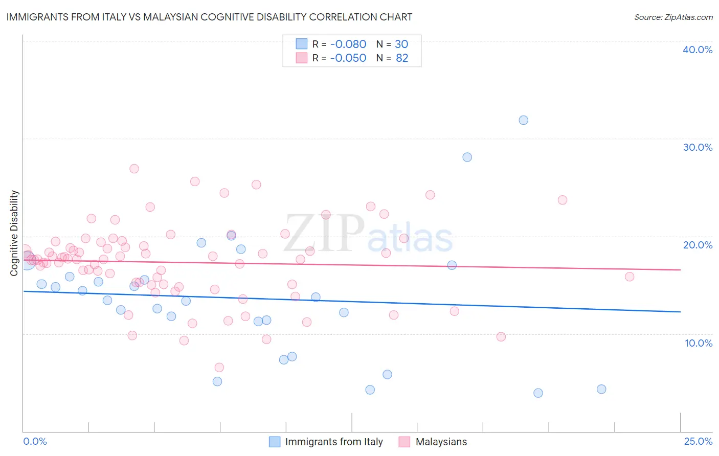 Immigrants from Italy vs Malaysian Cognitive Disability
