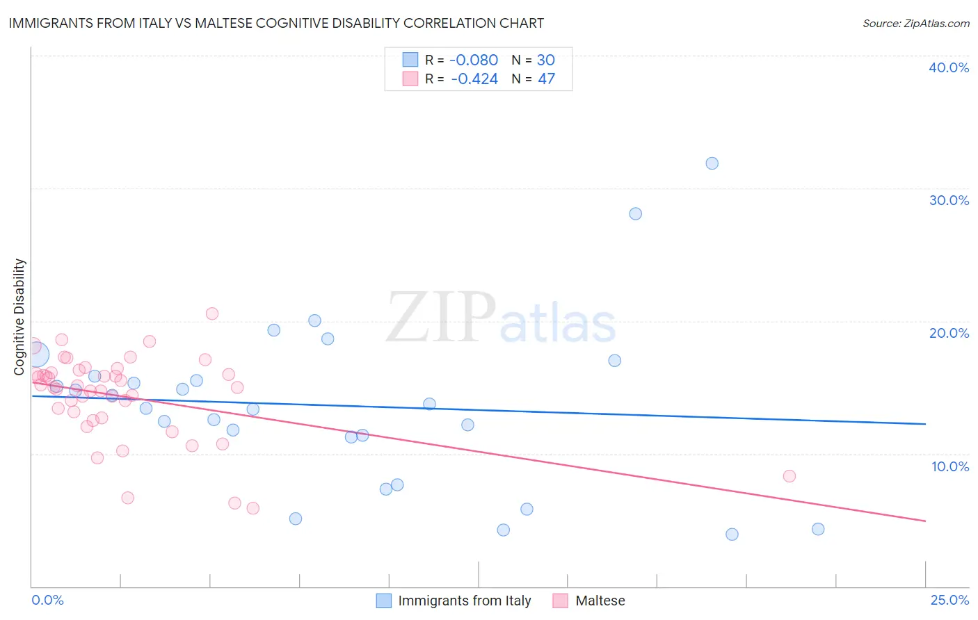 Immigrants from Italy vs Maltese Cognitive Disability