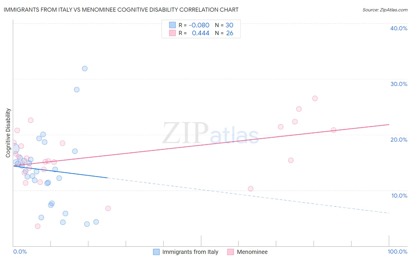 Immigrants from Italy vs Menominee Cognitive Disability