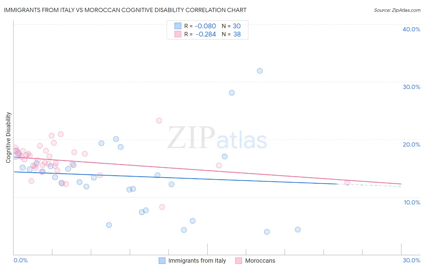 Immigrants from Italy vs Moroccan Cognitive Disability