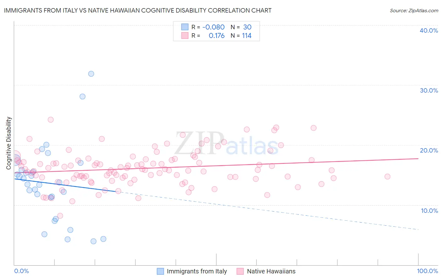 Immigrants from Italy vs Native Hawaiian Cognitive Disability