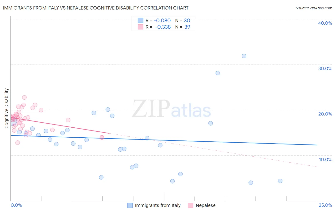 Immigrants from Italy vs Nepalese Cognitive Disability